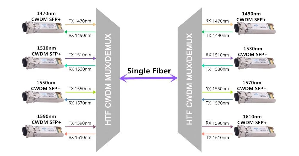 HTF Single-Fiber-CWDM-Mux-Demux HTF Single-Fiber-CWDM-Mux-Demux