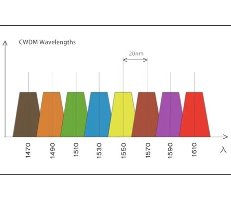 Čo sú C-pásmo a L-pásmo v multiplexovaní divízií WDM WAVELENGTH?