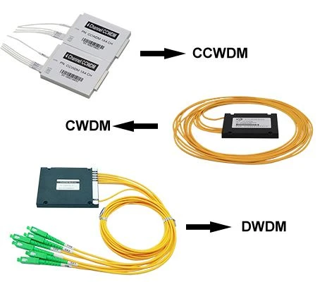 Rozdiel a výber CWDM, DWDM a CCWDM