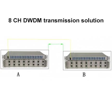 DWDM riešenie pre 40G vzdialených sietí