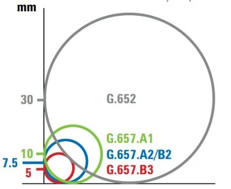 Vedieť viac Bend Necitlivé Fiber Patch kábel