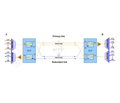 OLP 1 + 1 riešenie optickej linky