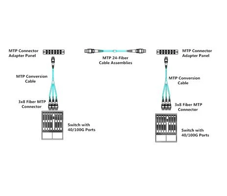 Migrácia do sietí 40/100G s konverzným káblom MTP Harness